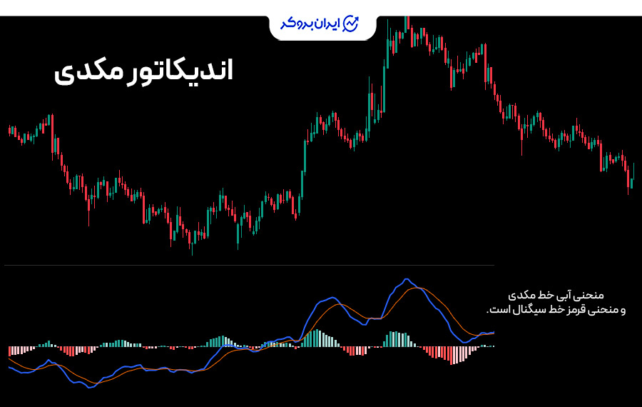 اندیکاتور مکدی (MACD)