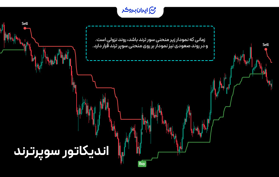 اندیکاتور سوپر ترند (SuperTrend)