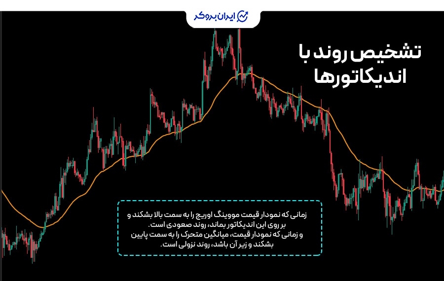 تشخیص روند با اندیکاتور