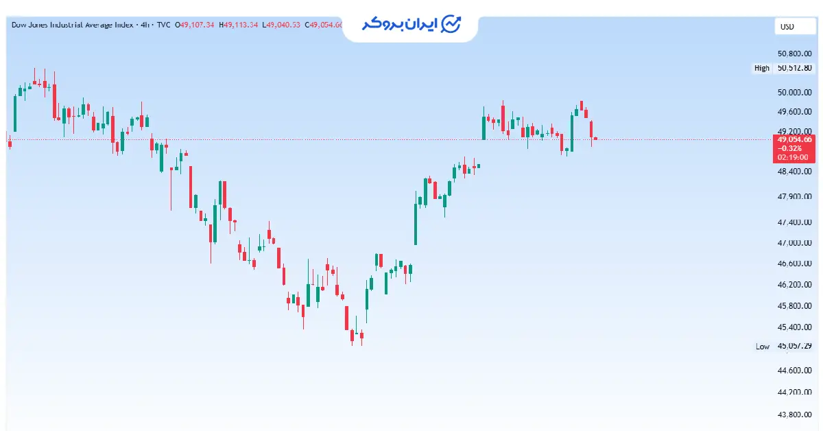 dow 1