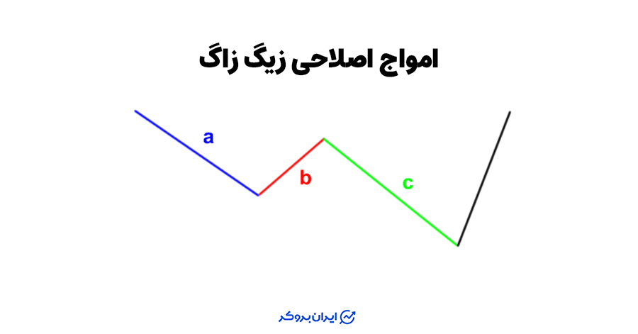 موج اصلاحی زیگزاگ