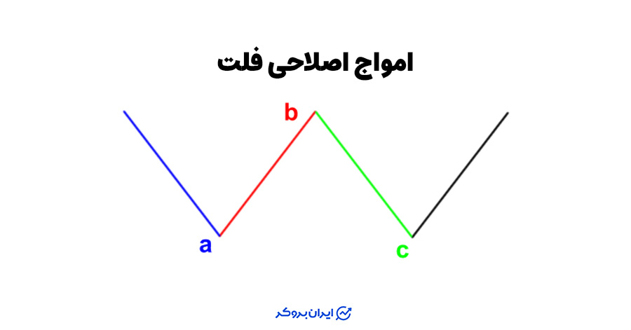 موج اصلاحی فلت