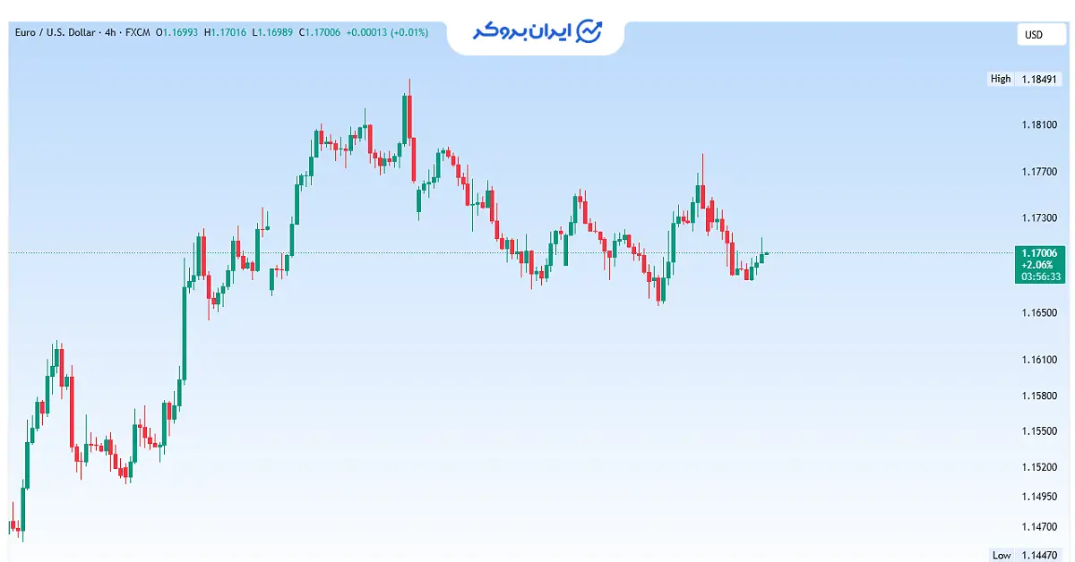 eurusd 3