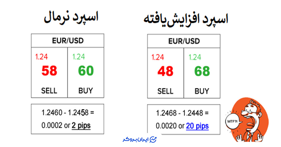 افزایش اسپرد در معامله با خبر