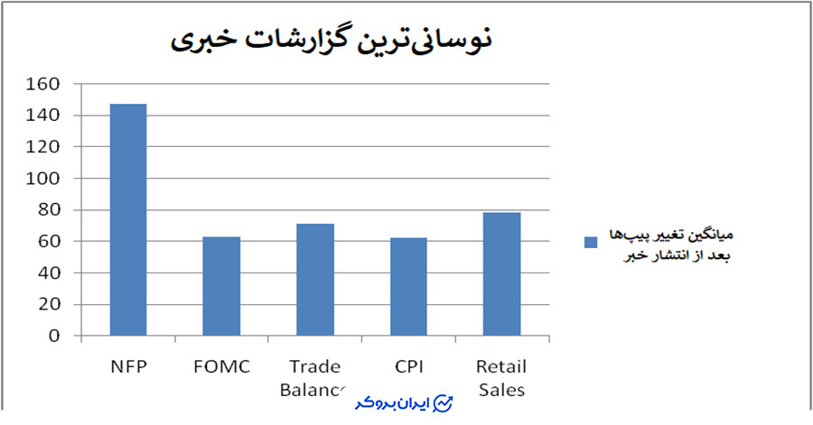 نوسانیترین گزارشات خبری