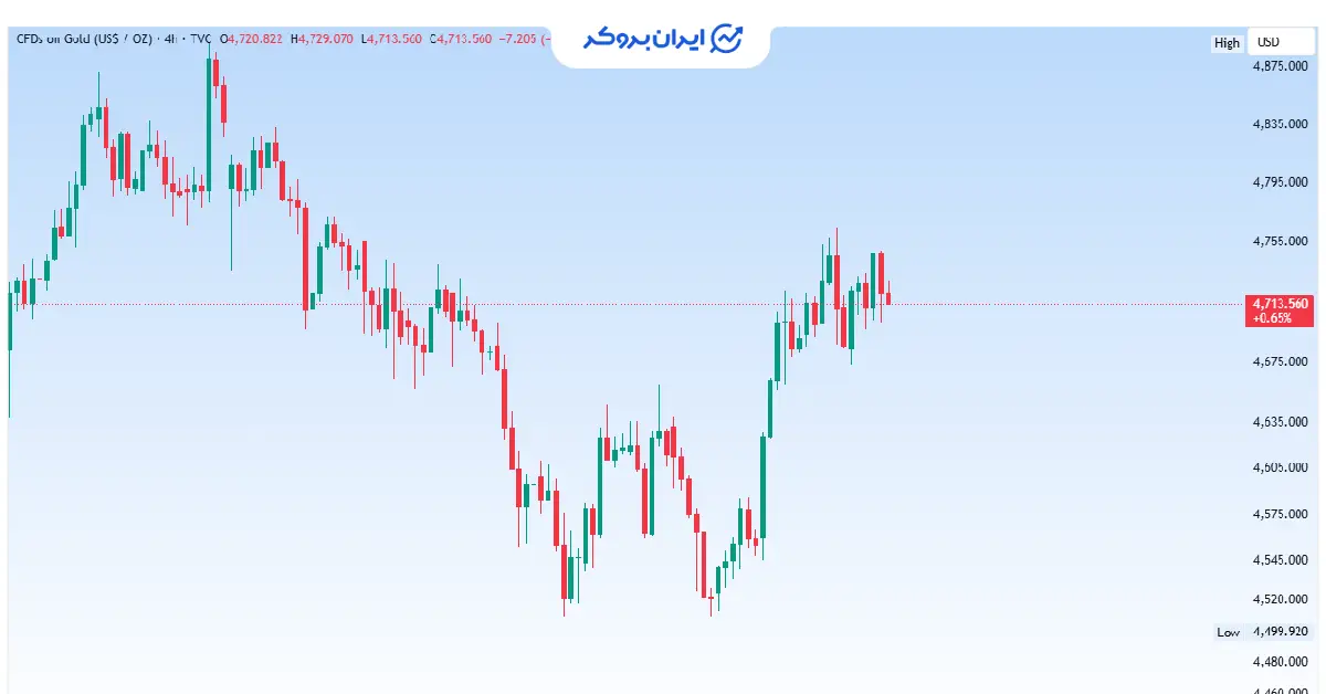 gold 20