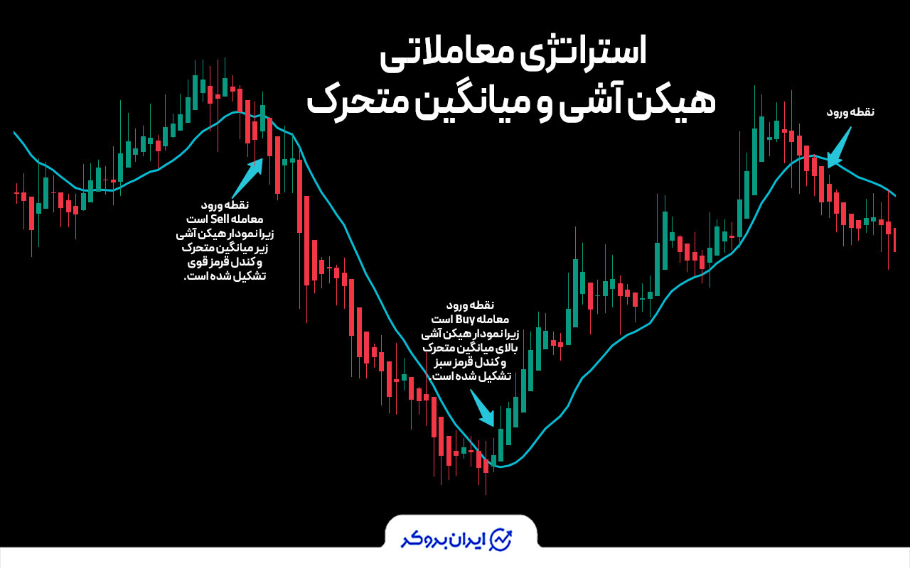 استراتژی معاملاتی هیکن آشی و میانگین متحرک
