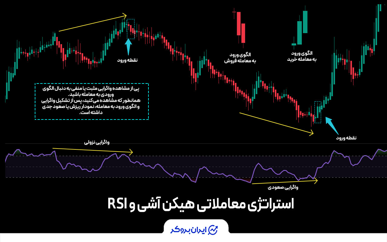 استراتژی معاملاتی هیکن آشی و RSI