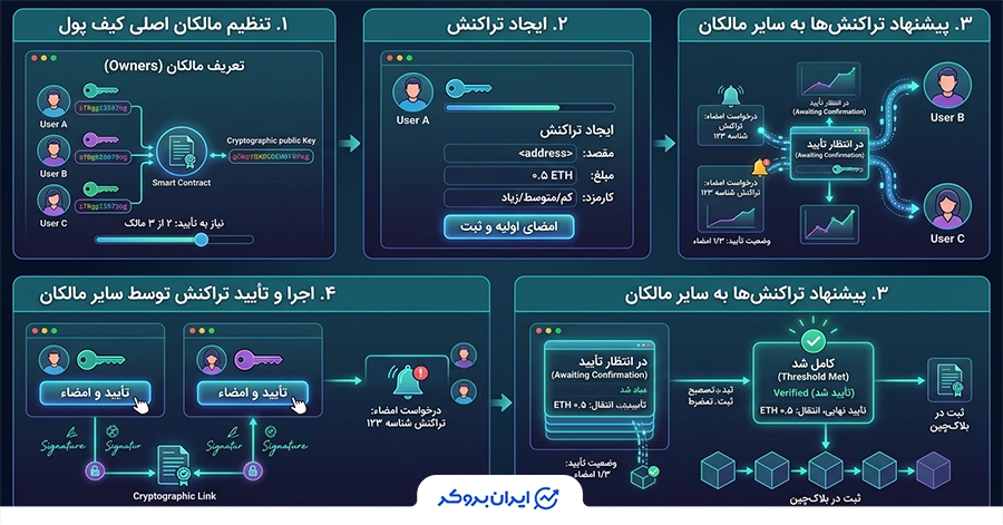 کیف پول چند امضایی چگونه کار میکند