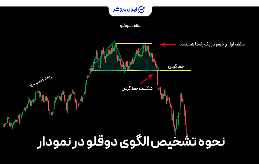 نحوه تشخیص الگوی دوقلو در نمودار