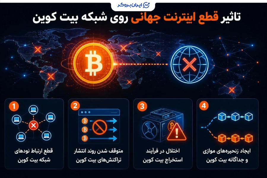 تاثیر قطع اینترنت جهانی روی بیت کوین