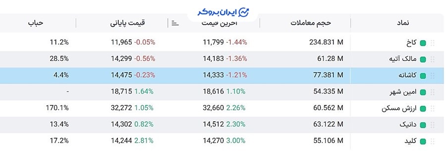 لیست صندوق های املاک و حباب قیمتی آنها
