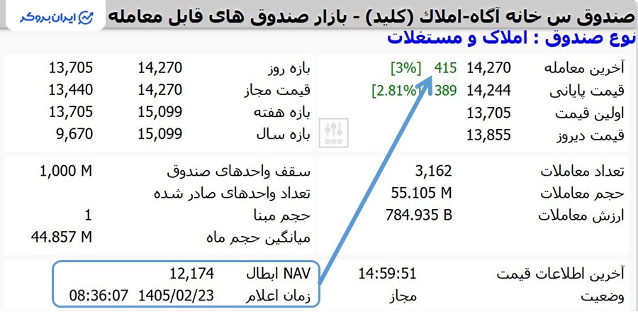 NAV ابطال صندوق کلید
