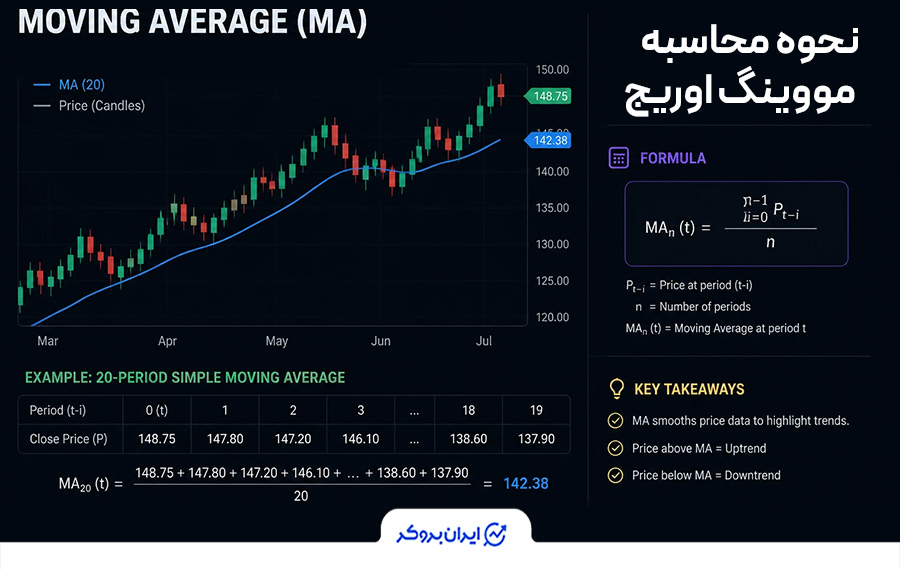 نحوه محاسبه مووینگ اوریج