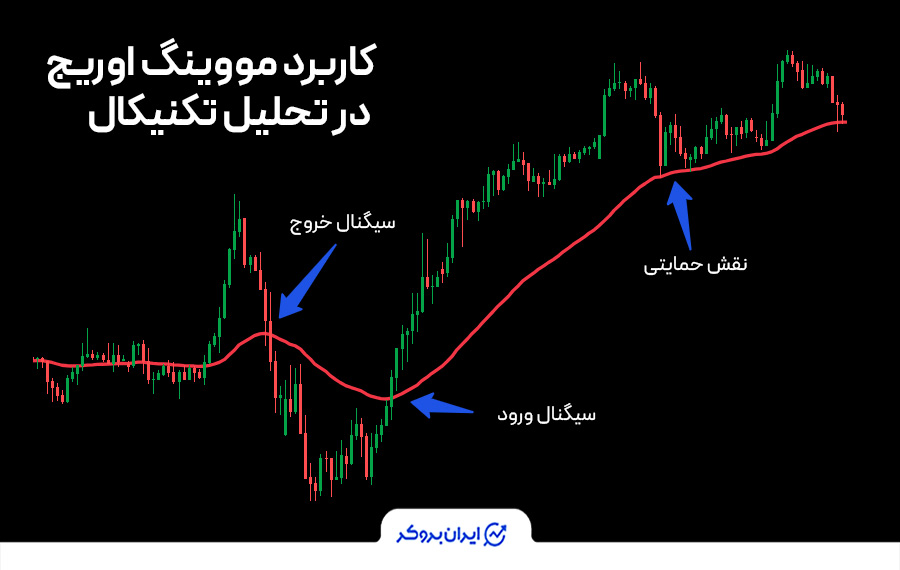 کاربرد مووینگ اوریج در تحلیل تکنیکال