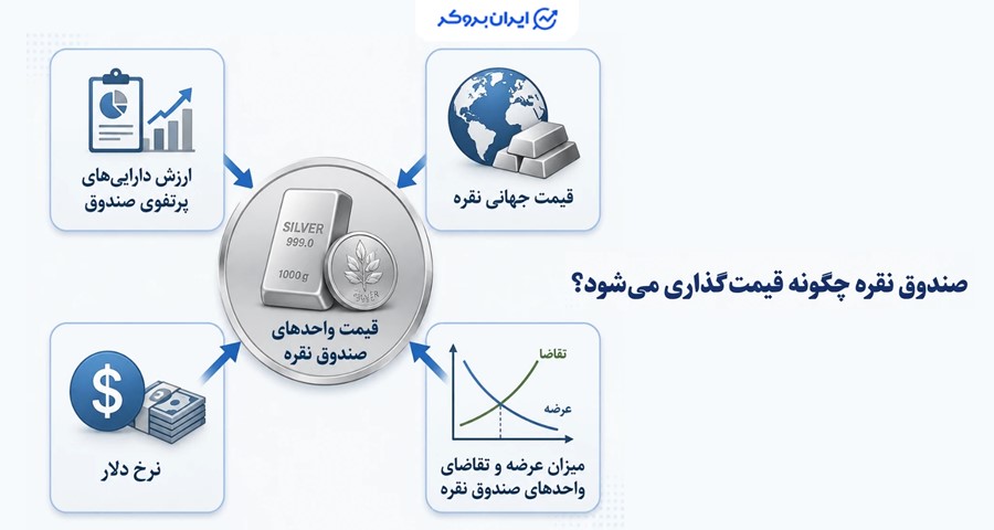 صندوق نقره چگونه قیمت‌گذاری می‌شود؟