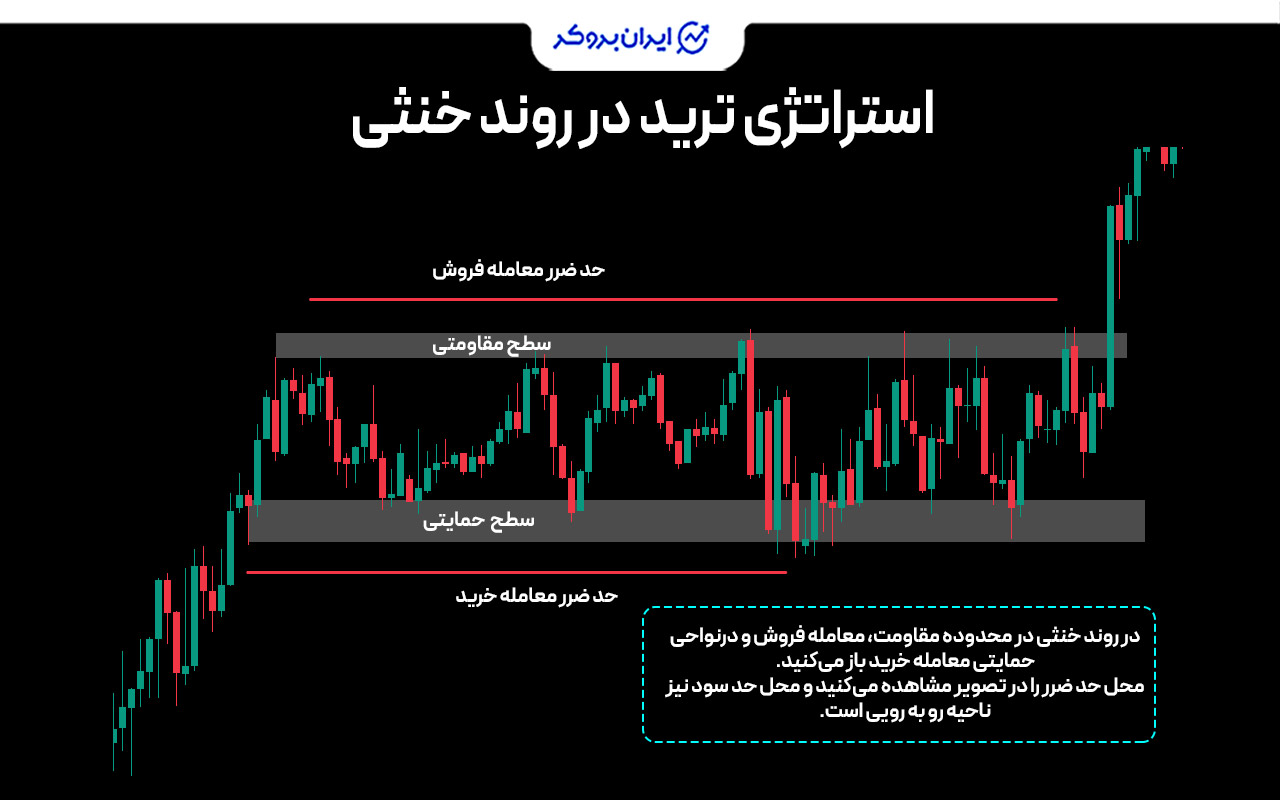 استراتژی ترید در روند خنثی