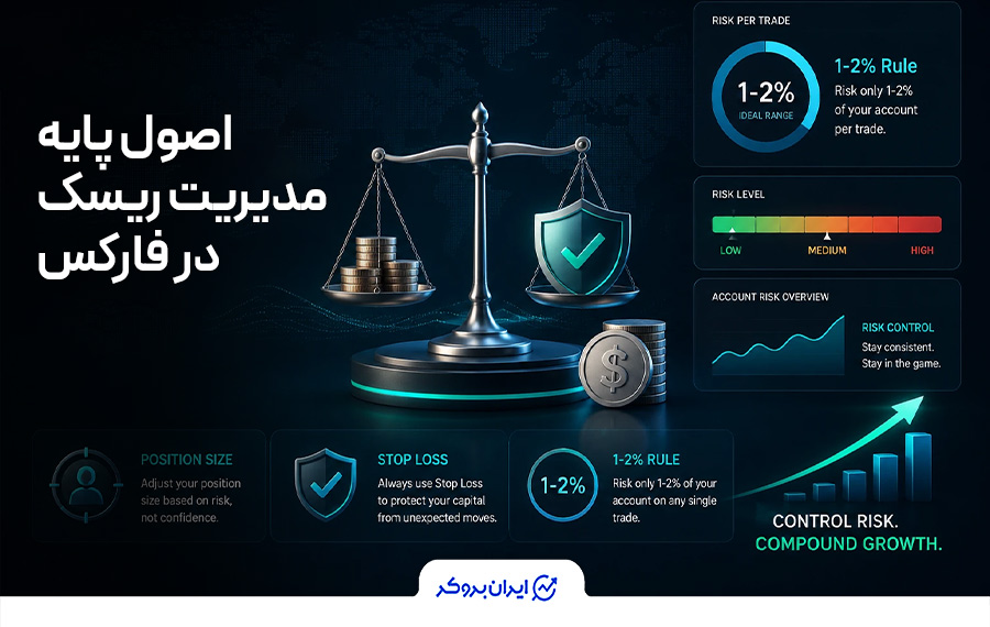 اصول پایه مدیریت ریسک در فارکس