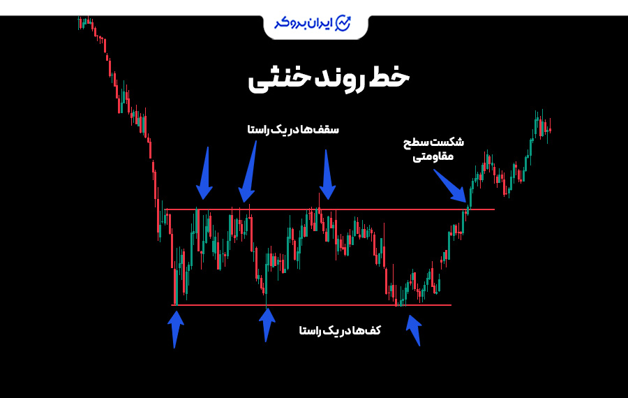 خط روند خنثی یا رنج