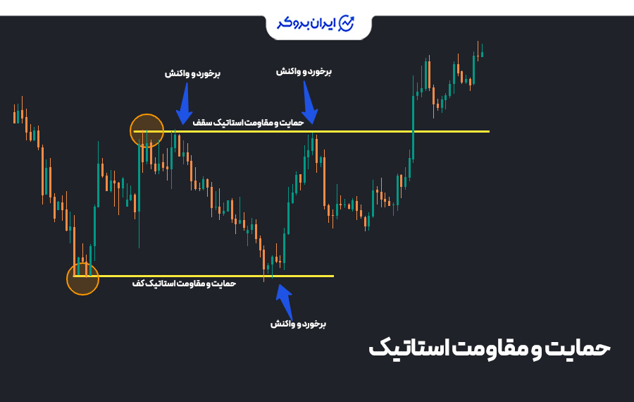 حمایت و مقاومت استاتیک یا افقی