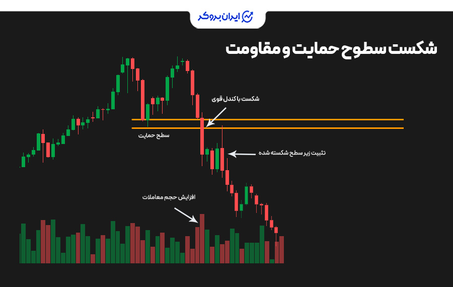 شکست سطوح حمایت و مقاومت