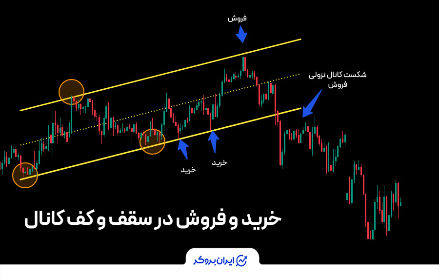 استراتژی ترید در سقف و کف کانال‌ها