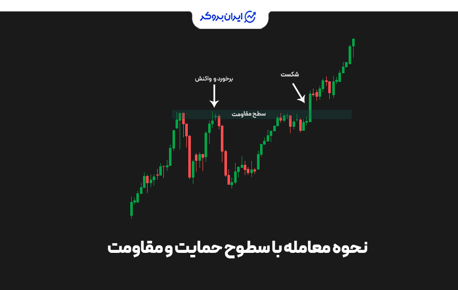 معامله با سطوح حمایت و مقاومت