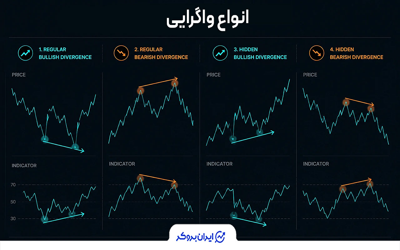 انواع واگرایی