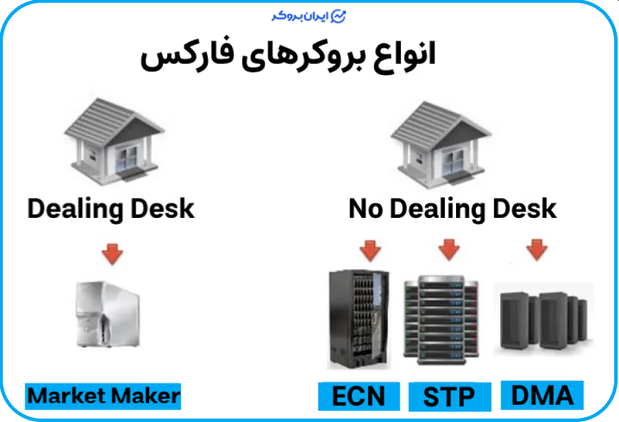 انواع بروکرهای NDD