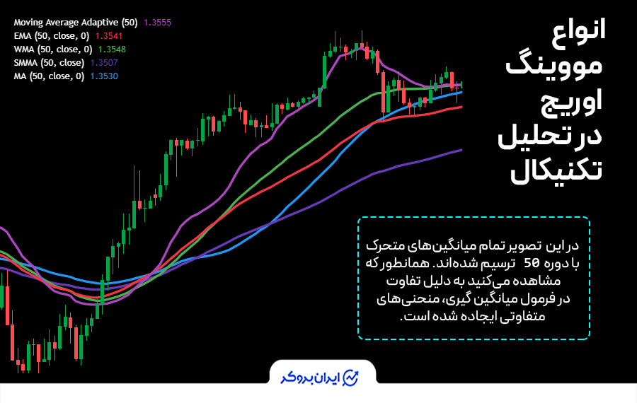 انواع مووینگ اوریج در تحلیل تکنیکال