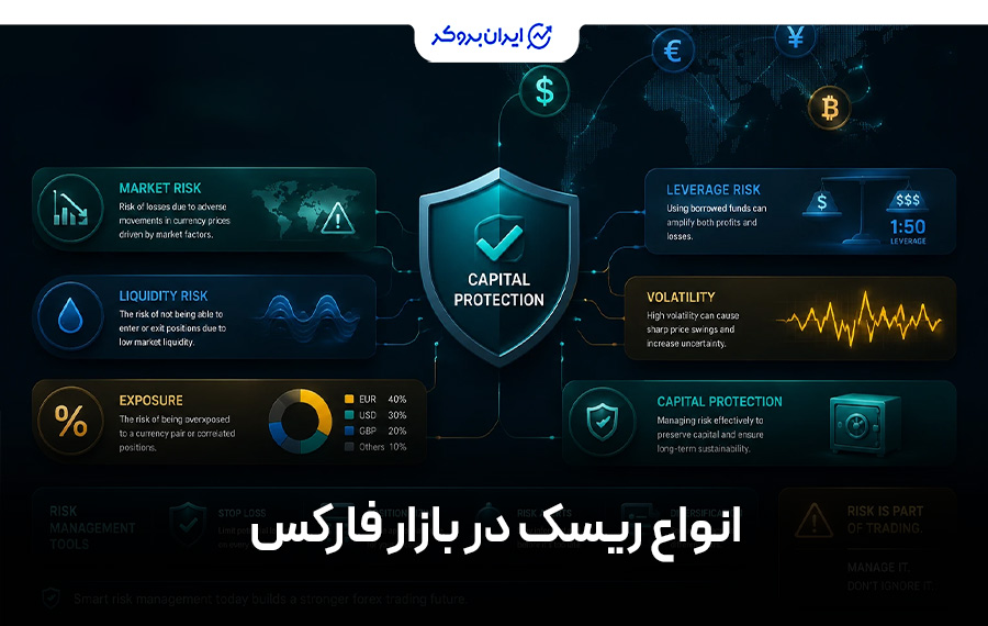انواع ریسک در بازار فارکس