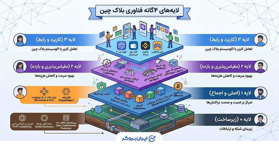 انواع لایه های بلاک چین