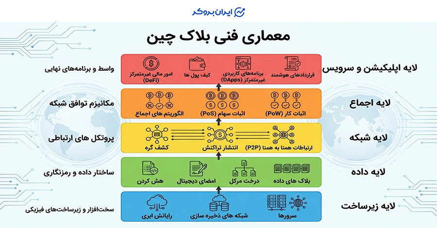 انواع لایه های فنی بلاک چین