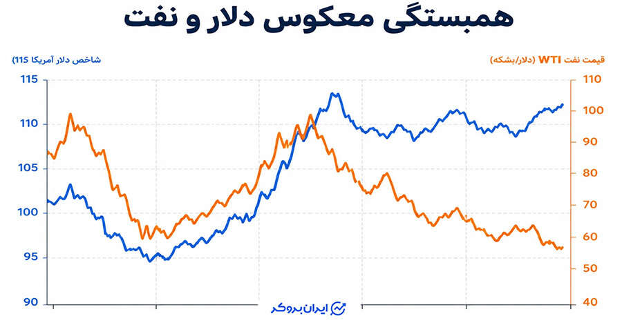 بررسی تاریخچه همبستگی دلار و نفت