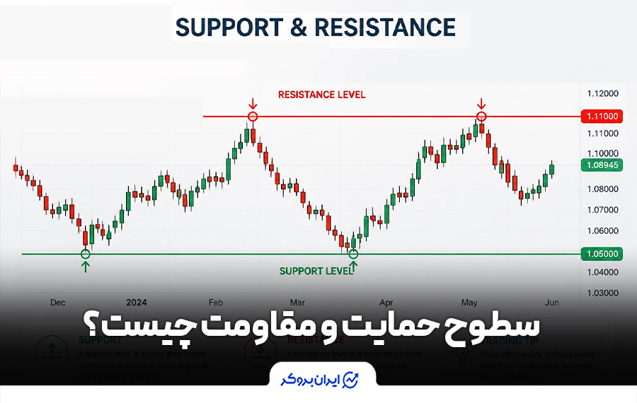 سطوح حمایت و مقاومت چیست؟