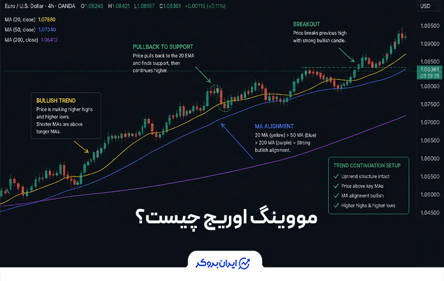 مووینگ اوریج (Moving Average) چیست؟