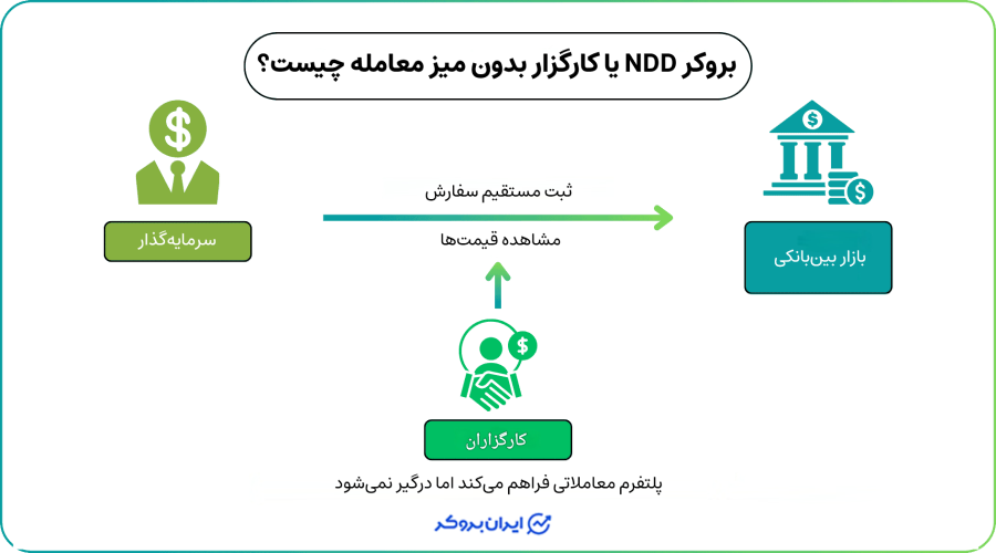 بروکر NDD چیست؟