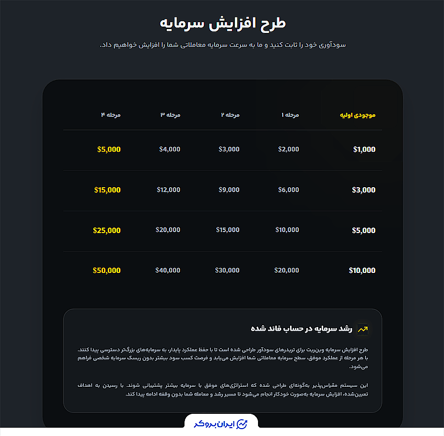 طرح افزایش سرمایه در پراپ وین ریت