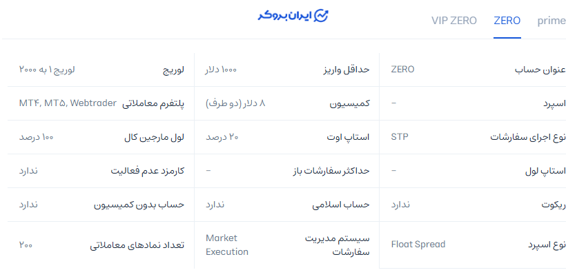 حساب ECN بروکر دبلیو ام مارکتس