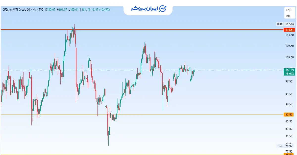 wti 1