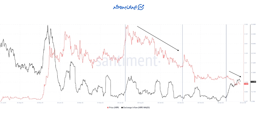 تحلیل آنچین ریپل (XRP)