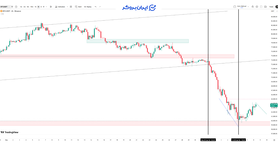 بیت کوین (BTC)