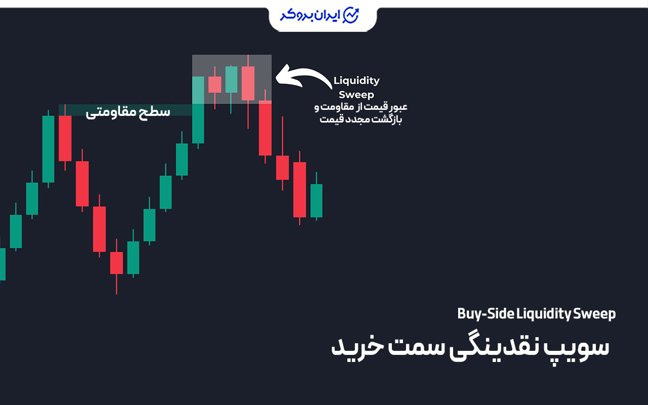 سویپ نقدینگی سمت خرید