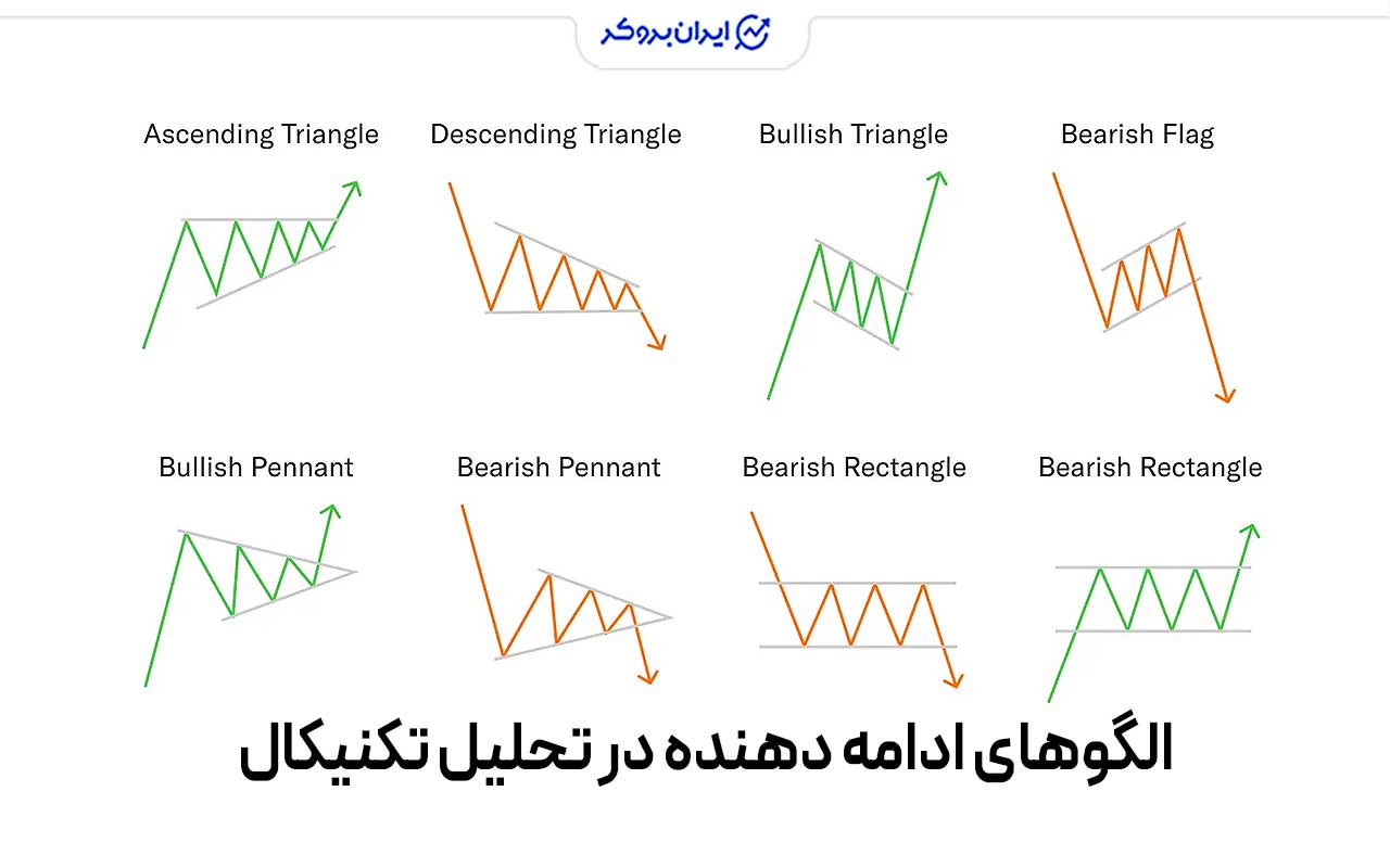 الگوهای ادامه‌دهنده (Continuation Patterns)
