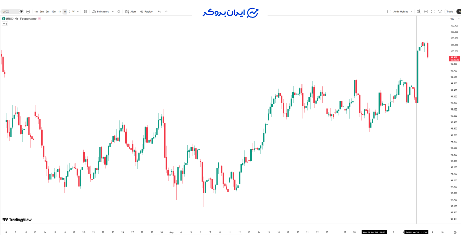 شاخص دلار (DXY)
