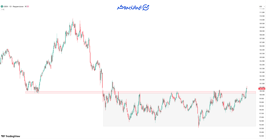 چارت DXY