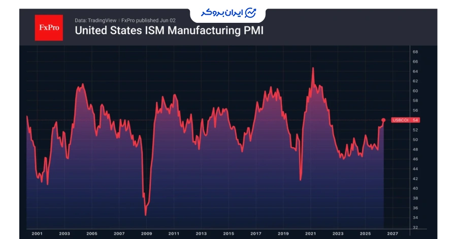 ISM دلار