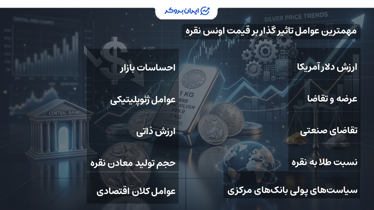 عوامل موثر بر قیمت اونس نقره