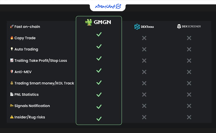 امکانات صرافی GMGN