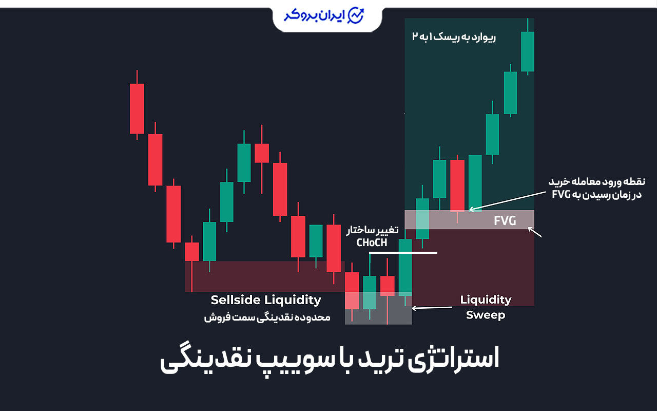 استراتژی معامله با Liquidity Sweep